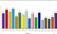 create bar graphs and data visualizations of your data