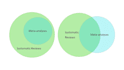 conduct comprehensive prisma guided systematic review and meta analysis