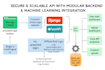 build custom backend websites with ml integration