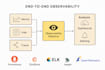 set up monitoring using prometheus, grafana, elk, or cloudwatch
