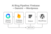 automate your wordpress blog using a full ai pipeline