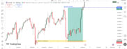 teach you best nasdaq, gold and forex trading strategies