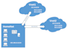 configure VPN from aws, azure, gcp to on premises