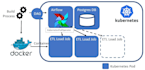 create, update airflow dags, end to end project support in docker setup, dags