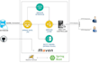 build secure rest apis using java spring boot
