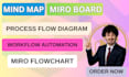 setup miro flowchart, miro map, miro board template, miro process flow diagram