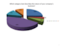 develop surveys and analyze data to provide insights