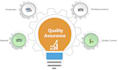 write sops for gmp, glp, iso 17025, quality systems