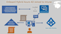secure and migrate your hybrid comps to entraid using intune