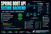 build spring boot rest API development