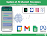 develop an whatsapp ai automation