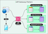 develop python backend microservices