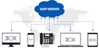install and configure asterisk and freepbx or 3cx voip system