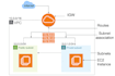 setup and mange AWS cloud infrastructure