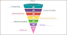 analyze your b2b sales strategy