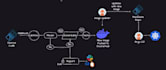 setup cicd with all the best practices and security considerations