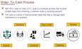 provide sap sd configuration, end to end process, support, training