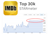 promote your imdb profile to improve your starmeter