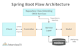spring boot, java, j2ee, hibernate, jpa, react microservices, devops