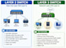 configure cisco router, vlan, nat, acl and fix network issues