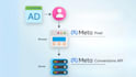 setup facebook capi and tracking