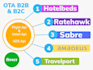 develop ota b2b b2c system with flight hotel API and gds integration