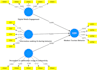 guide you in smartpls SEM analysis and interpreting your research results