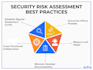 do vulnerability assessment  and system health checks
