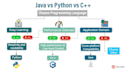 write clean and optimized code in cuda javascript, python, java, cpp, and csharp