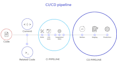 setup ci cd pipeline using jenkins, github actions, gitlab, and aws codepipeline