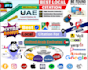 build 200 uae local citations for local SEO