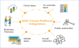 develop sap cpi iflows apis and integration solutions