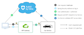 develop java spring boot backend, rest api and microservices