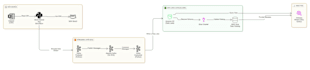 build a real time data streaming pipeline using kafka and AWS