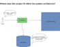 design and build a secure API gateway for your backend