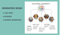 design infographics, flow chart that simplify complex ideas