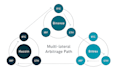 develop a dex arbitrage bot and crypto arbitrage bot