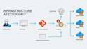 create terraform infrastructure as code for AWS cloud