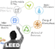 do leed certification, documentation or project registration