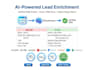 enrich your b2b lead using ai powered insights