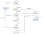 do your er, data flow diagrams, flow chart, and report creation