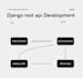 create django rest API apps with role based authentication