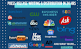 write and distribute press release that get media coverage and seo visibility
