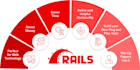 develop web application using ruby on rails