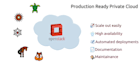 design and deploy openstack private cloud