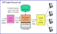 setup auto dailer sip trunk and sip trunk provider for outbound and inbound call