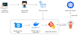containerize your app with docker and set up ci cd automation