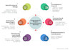 design and evaluate funded programs and projects