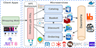 do microservices architecture in dot net