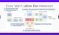 design and implement a complete uvm systemverilog verification environment